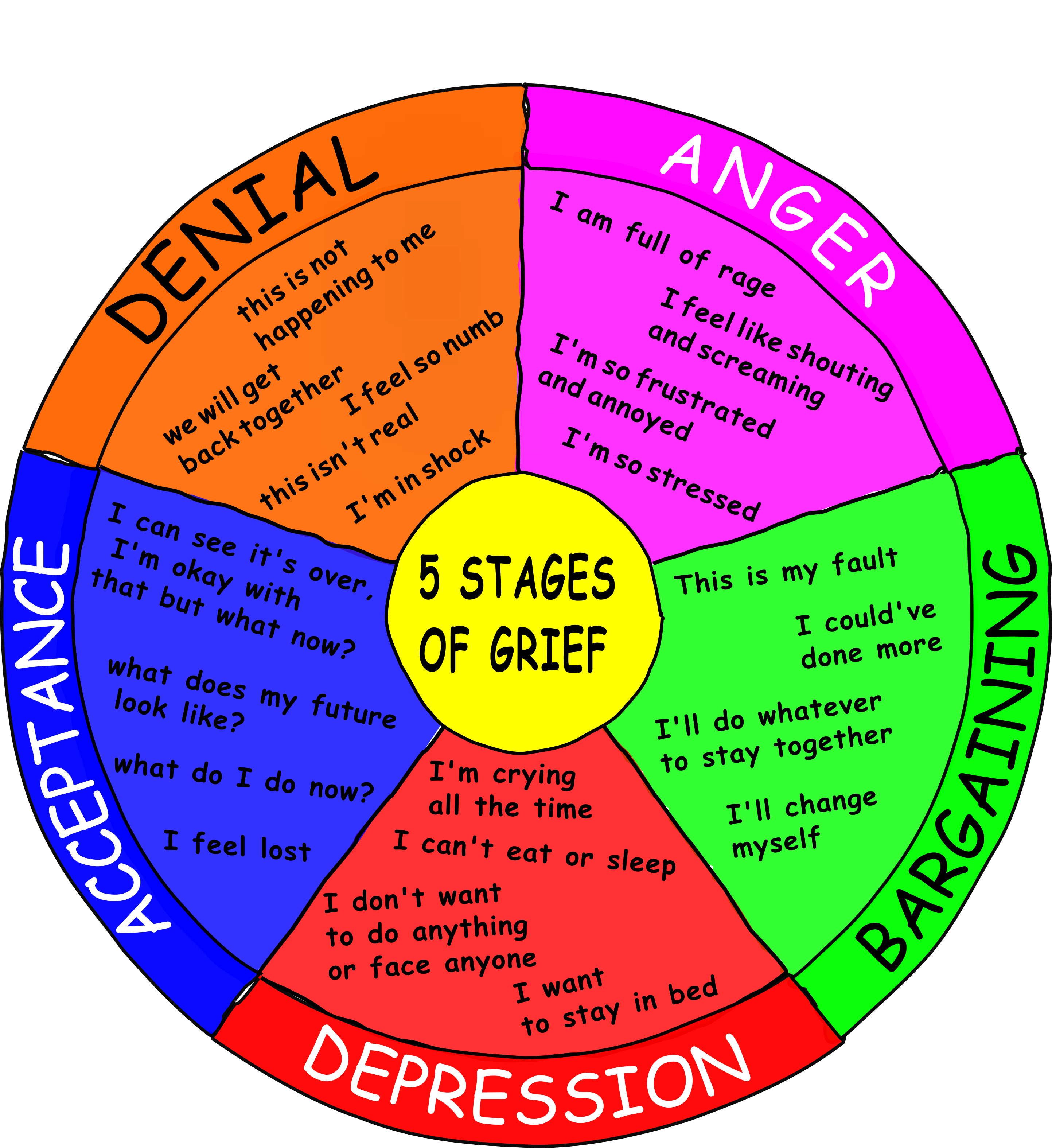 Breakups Hurt - What Stage of Grief Are you At?
